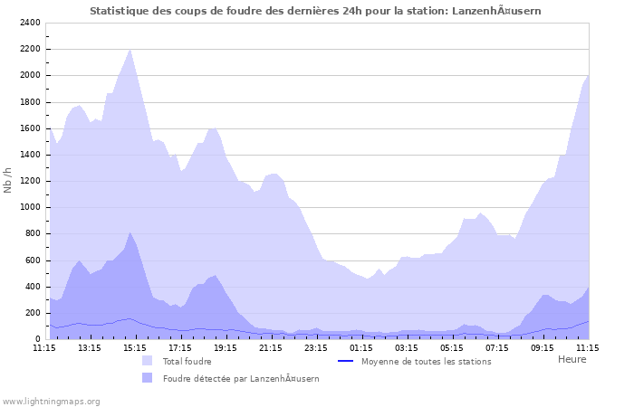 Graphes: Statistique des coups de foudre