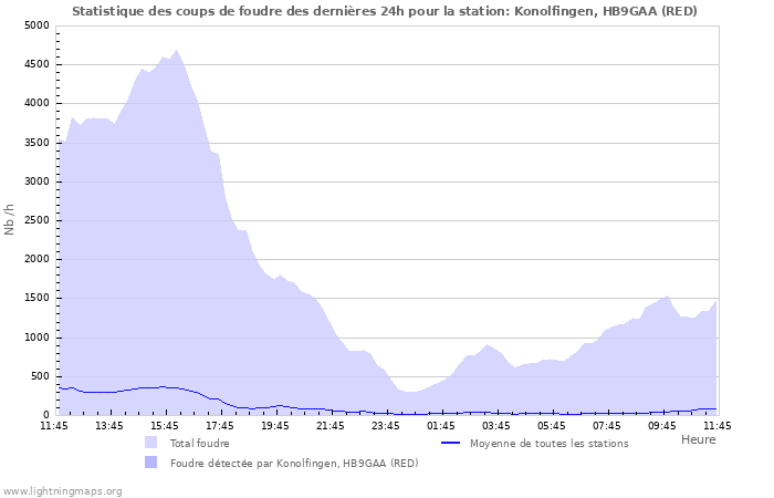 Graphes: Statistique des coups de foudre