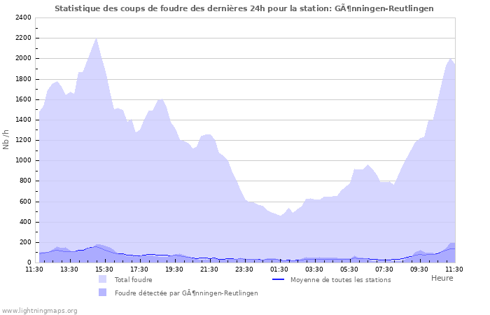 Graphes: Statistique des coups de foudre