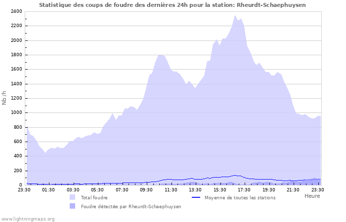 Graphes: Statistique des coups de foudre