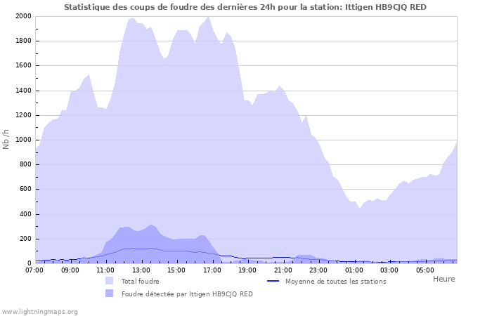 Graphes: Statistique des coups de foudre