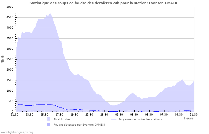 Graphes: Statistique des coups de foudre