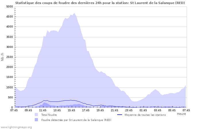 Graphes: Statistique des coups de foudre