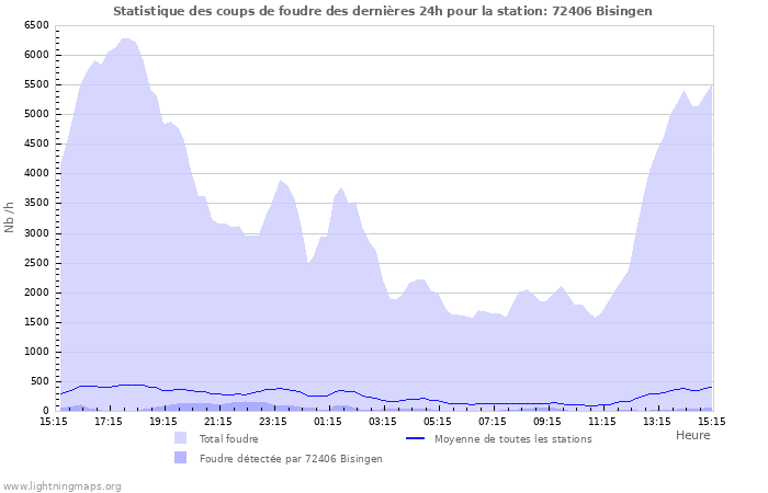 Graphes: Statistique des coups de foudre