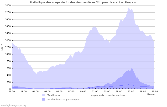 Graphes: Statistique des coups de foudre