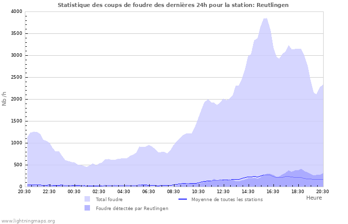 Graphes: Statistique des coups de foudre