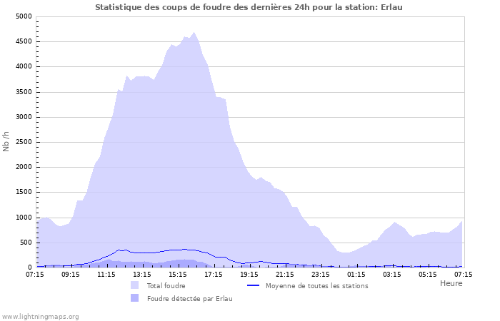 Graphes: Statistique des coups de foudre