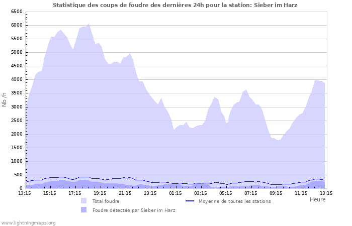 Graphes: Statistique des coups de foudre