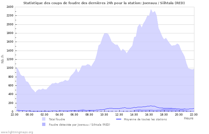 Graphes: Statistique des coups de foudre