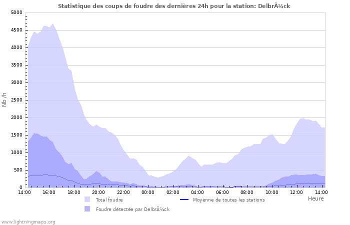 Graphes: Statistique des coups de foudre