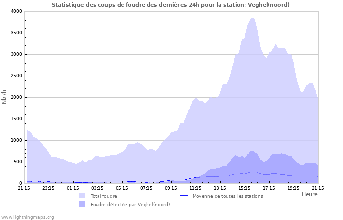 Graphes: Statistique des coups de foudre