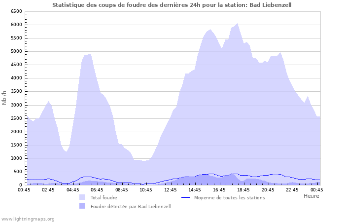 Graphes: Statistique des coups de foudre