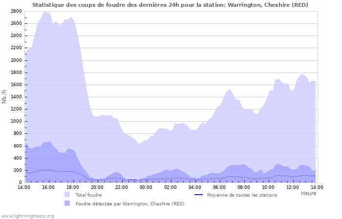 Graphes: Statistique des coups de foudre