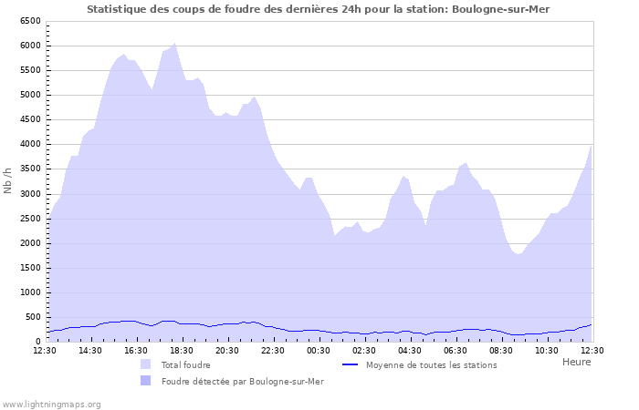 Graphes: Statistique des coups de foudre