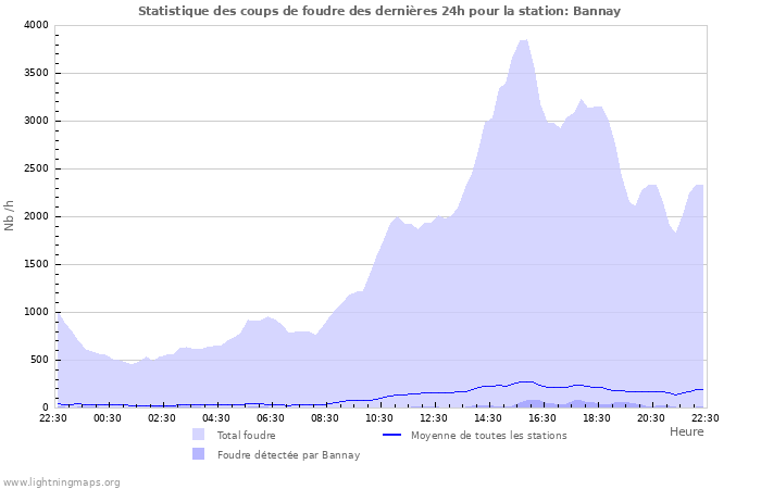 Graphes: Statistique des coups de foudre