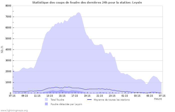 Graphes: Statistique des coups de foudre