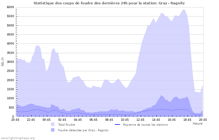 Graphes: Statistique des coups de foudre