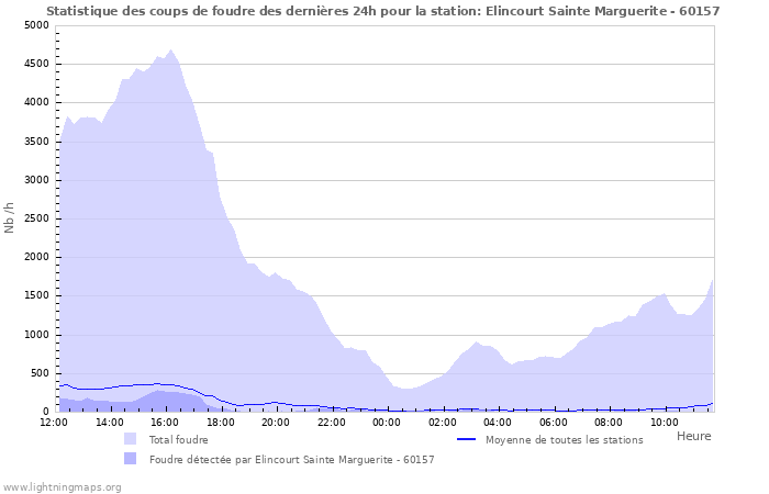 Graphes: Statistique des coups de foudre