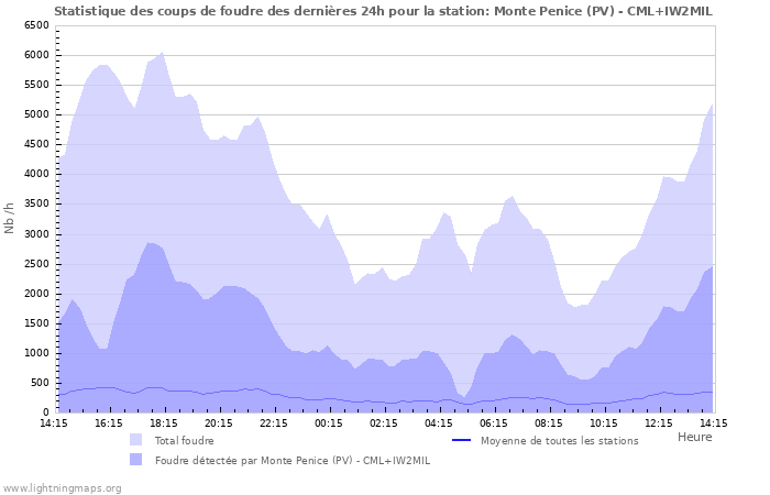 Graphes: Statistique des coups de foudre