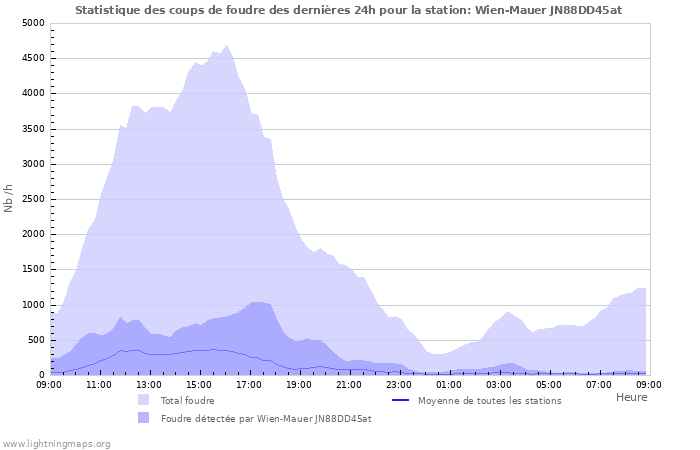 Graphes: Statistique des coups de foudre