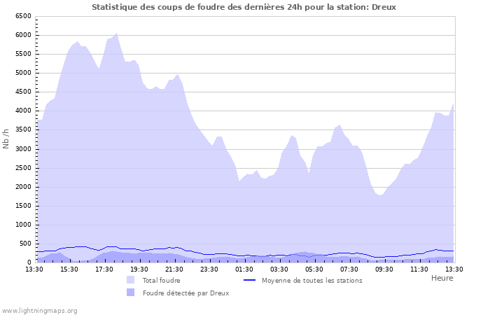 Graphes: Statistique des coups de foudre