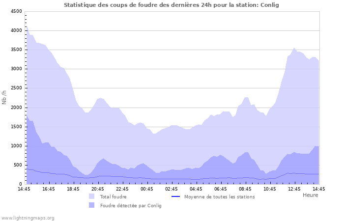 Graphes: Statistique des coups de foudre