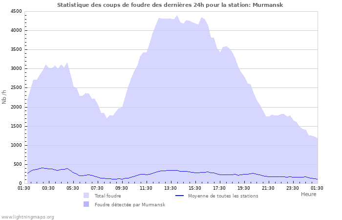 Graphes: Statistique des coups de foudre