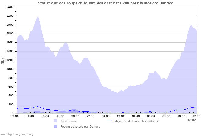 Graphes: Statistique des coups de foudre