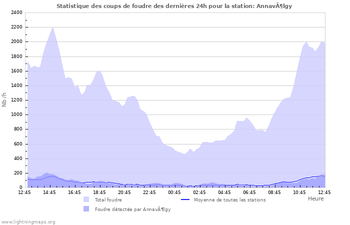 Graphes: Statistique des coups de foudre