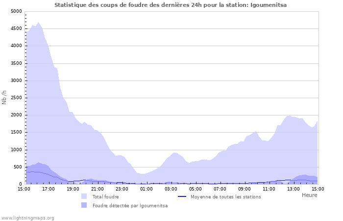 Graphes: Statistique des coups de foudre