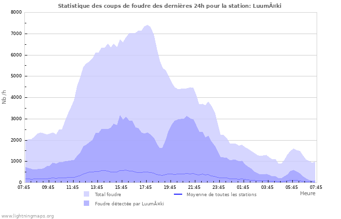 Graphes: Statistique des coups de foudre