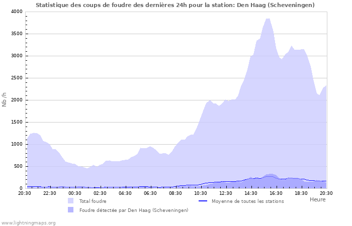 Graphes: Statistique des coups de foudre