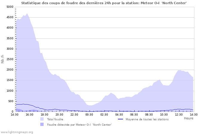 Graphes: Statistique des coups de foudre