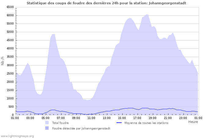 Graphes: Statistique des coups de foudre