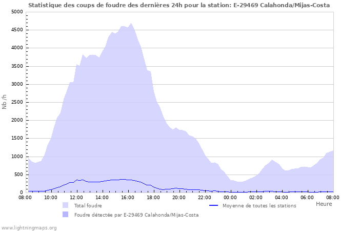 Graphes: Statistique des coups de foudre