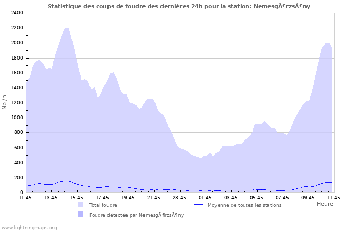 Graphes: Statistique des coups de foudre