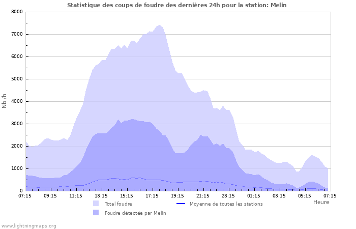 Graphes: Statistique des coups de foudre