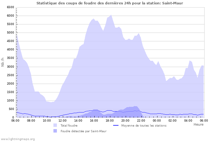 Graphes: Statistique des coups de foudre