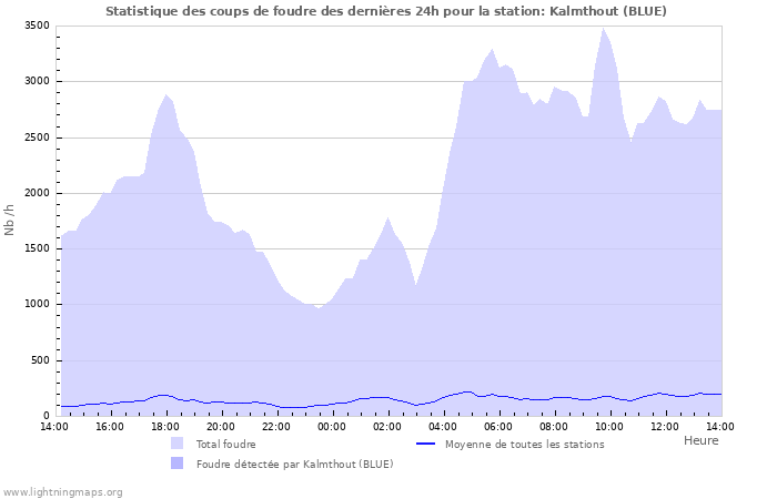 Graphes: Statistique des coups de foudre