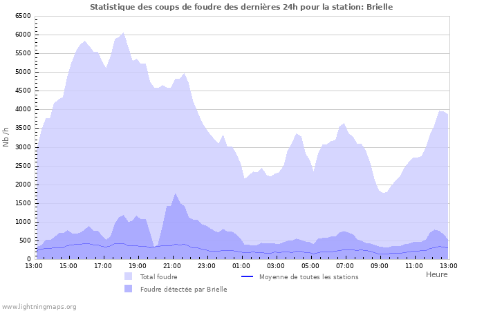 Graphes: Statistique des coups de foudre