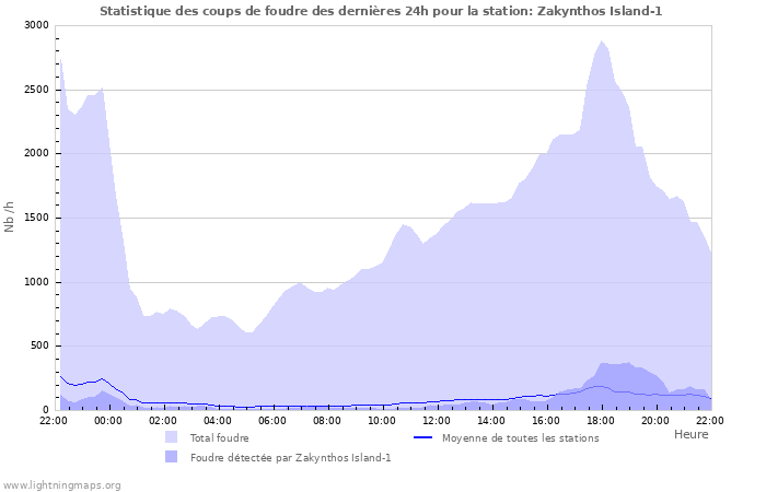 Graphes: Statistique des coups de foudre