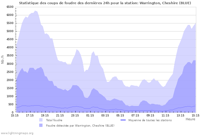 Graphes: Statistique des coups de foudre