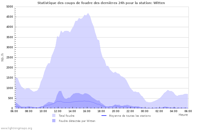 Graphes: Statistique des coups de foudre