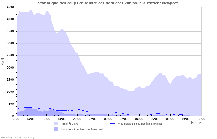 Graphes: Statistique des coups de foudre