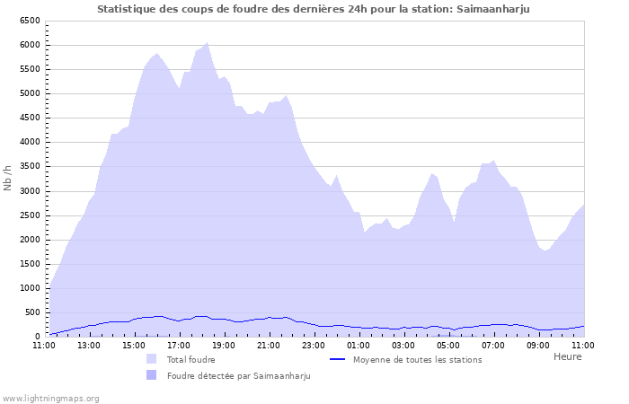 Graphes: Statistique des coups de foudre