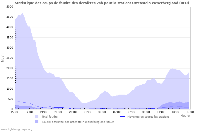 Graphes: Statistique des coups de foudre