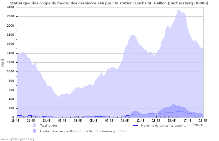 Graphes: Statistique des coups de foudre