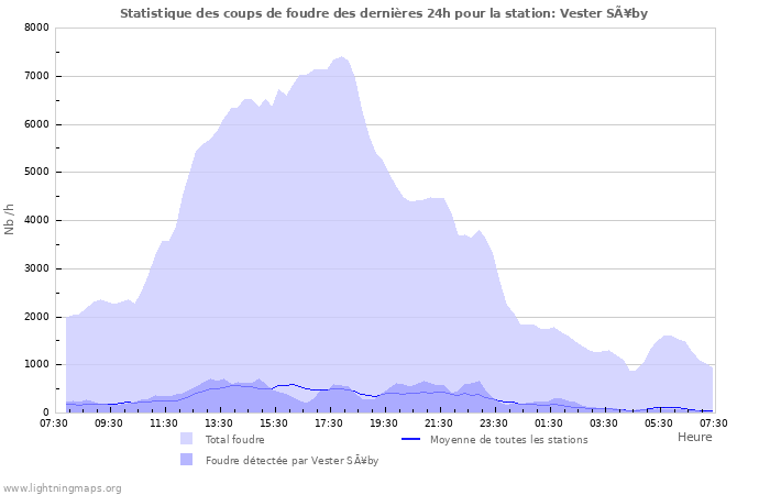 Graphes: Statistique des coups de foudre