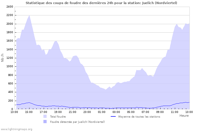 Graphes: Statistique des coups de foudre