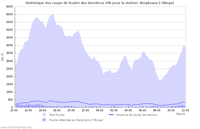 Graphes: Statistique des coups de foudre